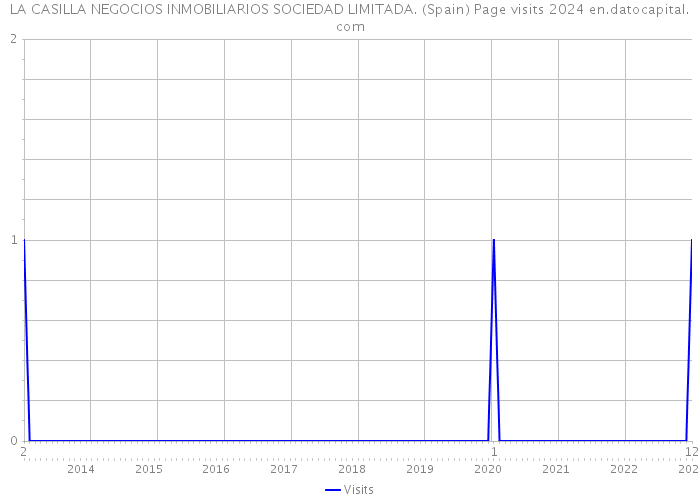 LA CASILLA NEGOCIOS INMOBILIARIOS SOCIEDAD LIMITADA. (Spain) Page visits 2024 