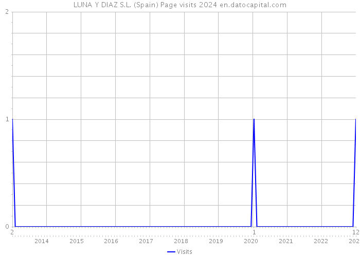 LUNA Y DIAZ S.L. (Spain) Page visits 2024 