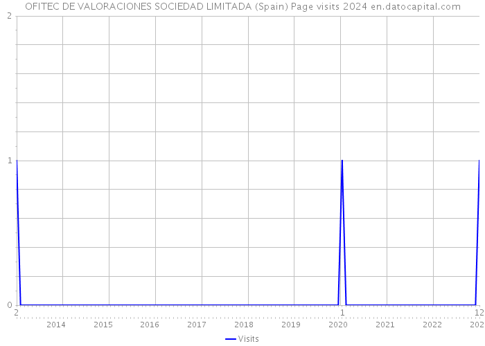 OFITEC DE VALORACIONES SOCIEDAD LIMITADA (Spain) Page visits 2024 