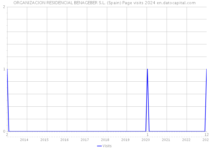 ORGANIZACION RESIDENCIAL BENAGEBER S.L. (Spain) Page visits 2024 