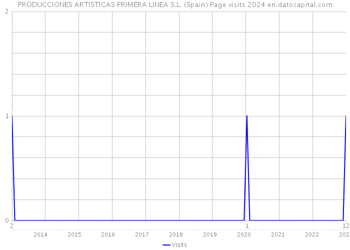 PRODUCCIONES ARTISTICAS PRIMERA LINEA S.L. (Spain) Page visits 2024 