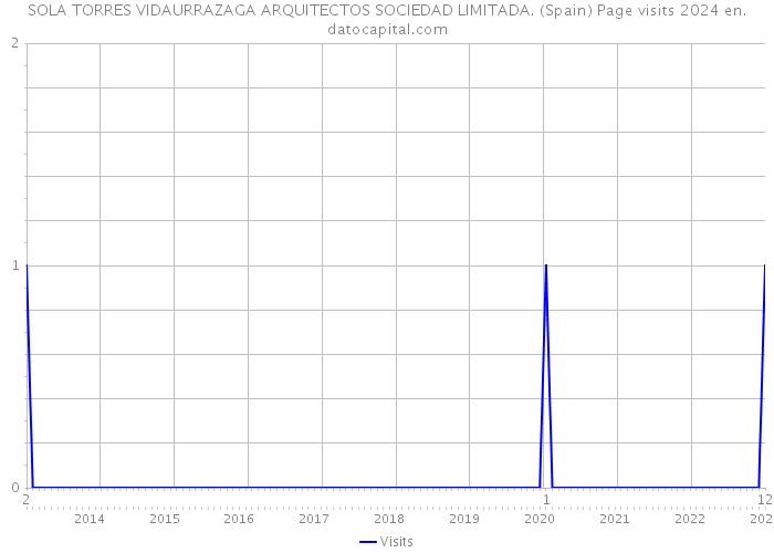 SOLA TORRES VIDAURRAZAGA ARQUITECTOS SOCIEDAD LIMITADA. (Spain) Page visits 2024 