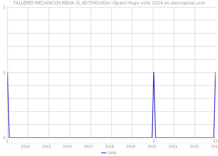 TALLERES MECANICOS REINA SL (EXTINGUIDA) (Spain) Page visits 2024 