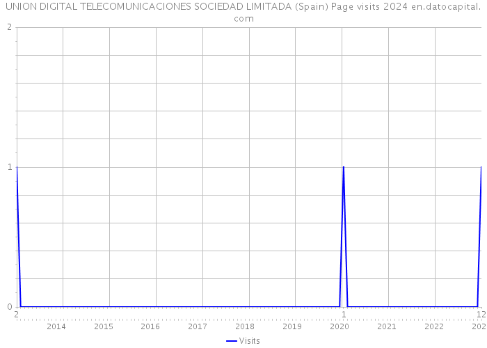 UNION DIGITAL TELECOMUNICACIONES SOCIEDAD LIMITADA (Spain) Page visits 2024 