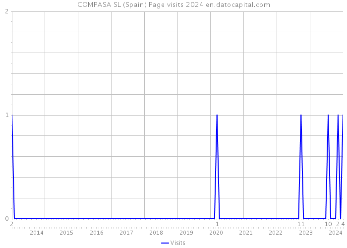 COMPASA SL (Spain) Page visits 2024 