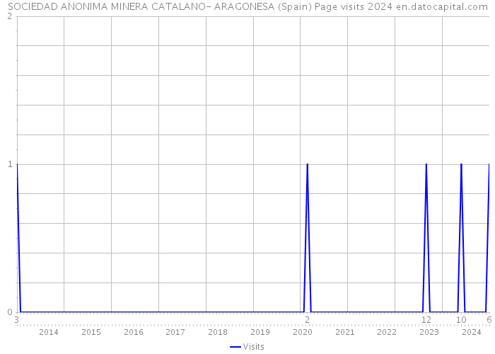 SOCIEDAD ANONIMA MINERA CATALANO- ARAGONESA (Spain) Page visits 2024 