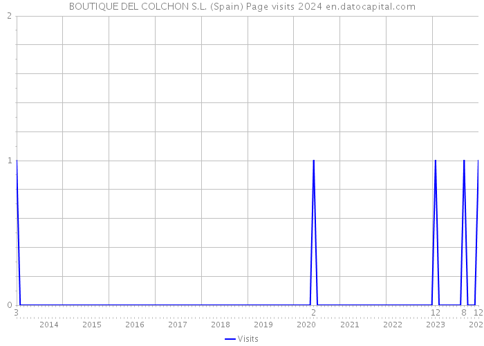 BOUTIQUE DEL COLCHON S.L. (Spain) Page visits 2024 