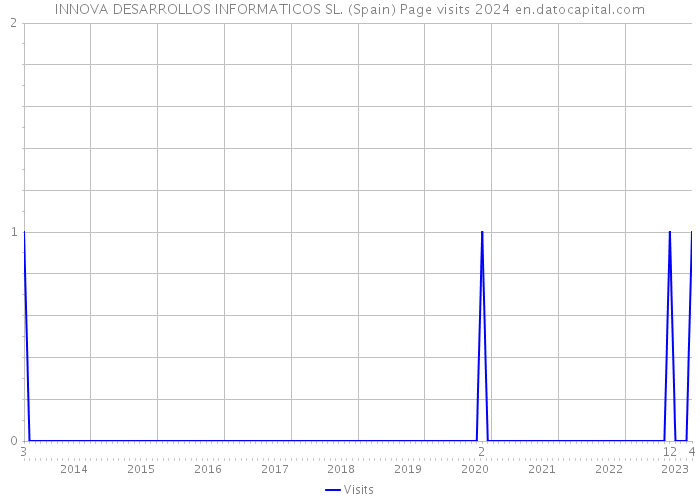 INNOVA DESARROLLOS INFORMATICOS SL. (Spain) Page visits 2024 