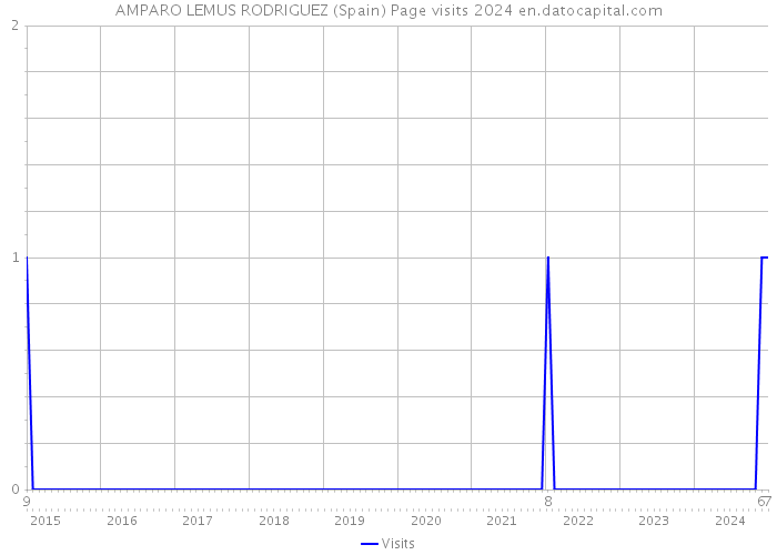 AMPARO LEMUS RODRIGUEZ (Spain) Page visits 2024 