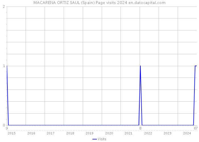 MACARENA ORTIZ SAUL (Spain) Page visits 2024 