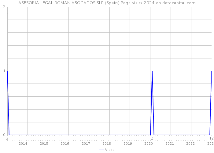 ASESORIA LEGAL ROMAN ABOGADOS SLP (Spain) Page visits 2024 