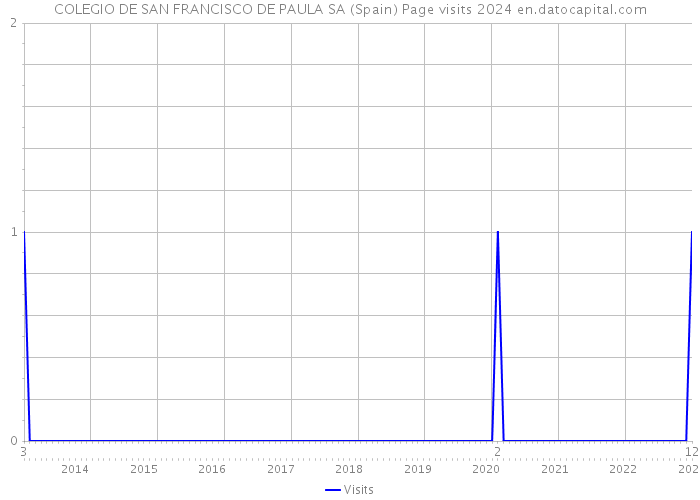 COLEGIO DE SAN FRANCISCO DE PAULA SA (Spain) Page visits 2024 