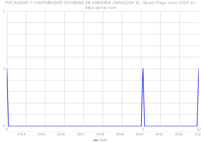 FISCALIDAD Y CONTABILIDAD SOCIEDAD DE ASESORIA ZARAGOZA SL. (Spain) Page visits 2024 