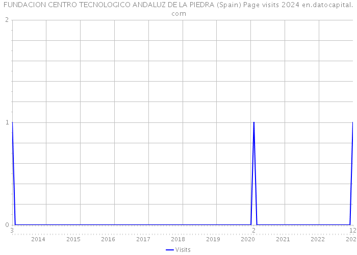 FUNDACION CENTRO TECNOLOGICO ANDALUZ DE LA PIEDRA (Spain) Page visits 2024 