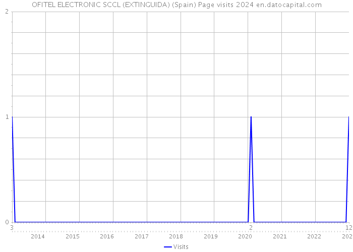 OFITEL ELECTRONIC SCCL (EXTINGUIDA) (Spain) Page visits 2024 