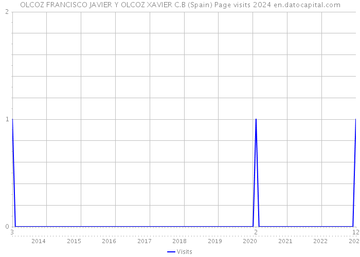 OLCOZ FRANCISCO JAVIER Y OLCOZ XAVIER C.B (Spain) Page visits 2024 