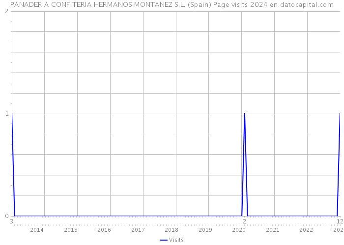 PANADERIA CONFITERIA HERMANOS MONTANEZ S.L. (Spain) Page visits 2024 