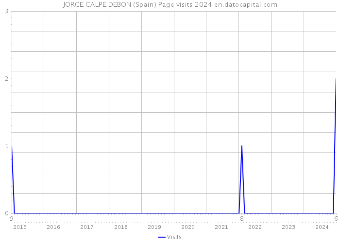 JORGE CALPE DEBON (Spain) Page visits 2024 