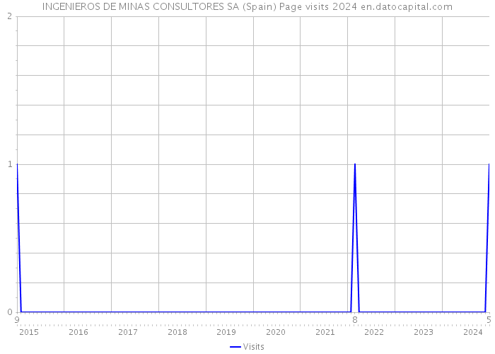 INGENIEROS DE MINAS CONSULTORES SA (Spain) Page visits 2024 