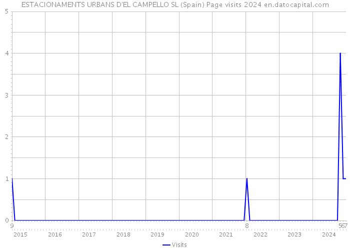 ESTACIONAMENTS URBANS D'EL CAMPELLO SL (Spain) Page visits 2024 
