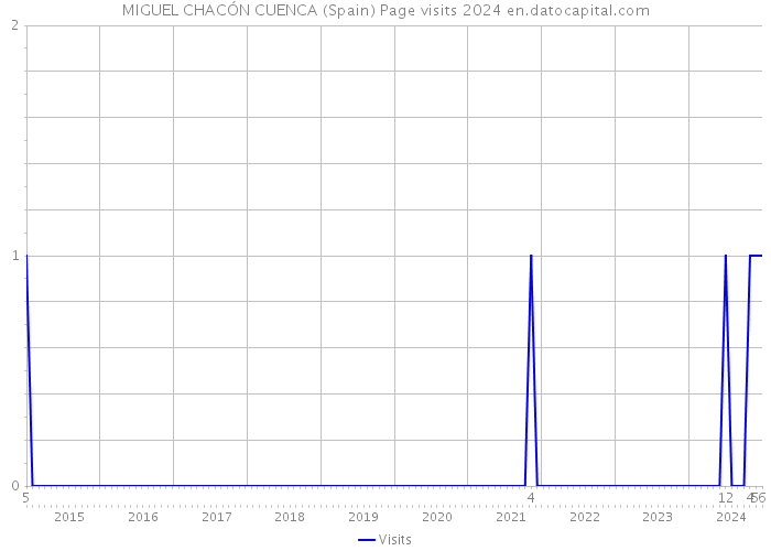 MIGUEL CHACÓN CUENCA (Spain) Page visits 2024 