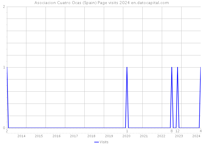 Asociacion Cuatro Ocas (Spain) Page visits 2024 