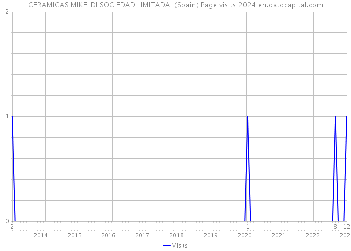 CERAMICAS MIKELDI SOCIEDAD LIMITADA. (Spain) Page visits 2024 