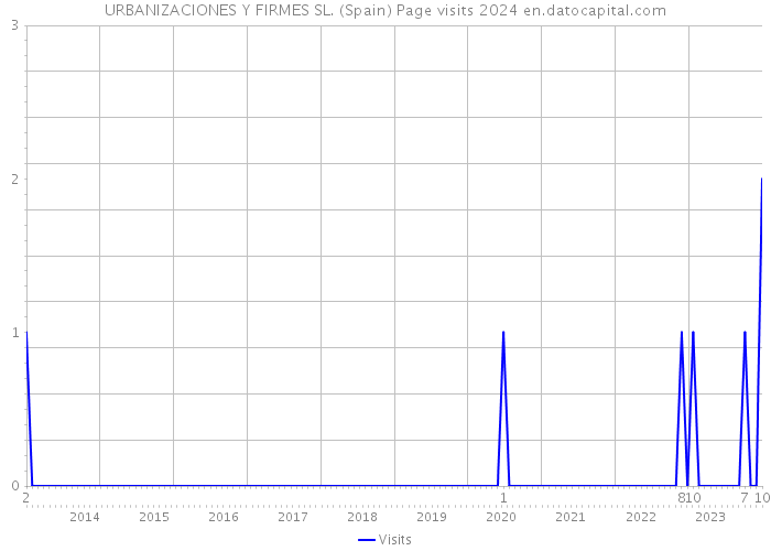 URBANIZACIONES Y FIRMES SL. (Spain) Page visits 2024 