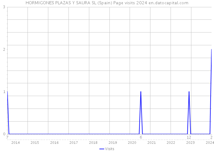 HORMIGONES PLAZAS Y SAURA SL (Spain) Page visits 2024 