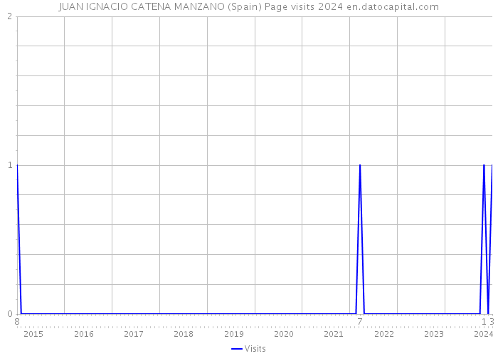 JUAN IGNACIO CATENA MANZANO (Spain) Page visits 2024 