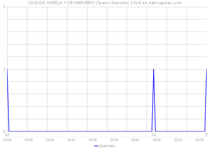 CASILDA VARELA Y DE AMPUERO (Spain) Searches 2024 