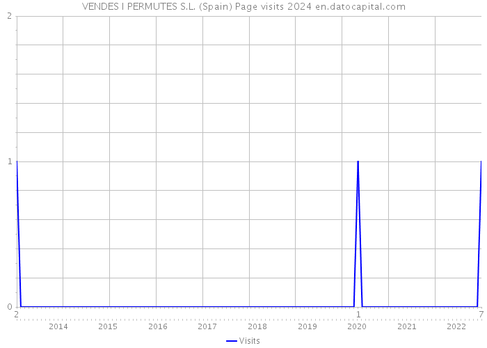 VENDES I PERMUTES S.L. (Spain) Page visits 2024 