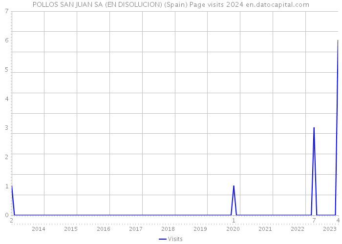 POLLOS SAN JUAN SA (EN DISOLUCION) (Spain) Page visits 2024 