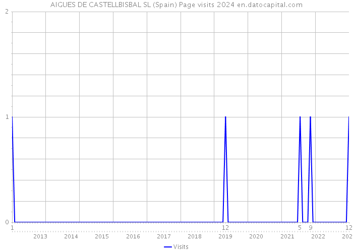 AIGUES DE CASTELLBISBAL SL (Spain) Page visits 2024 