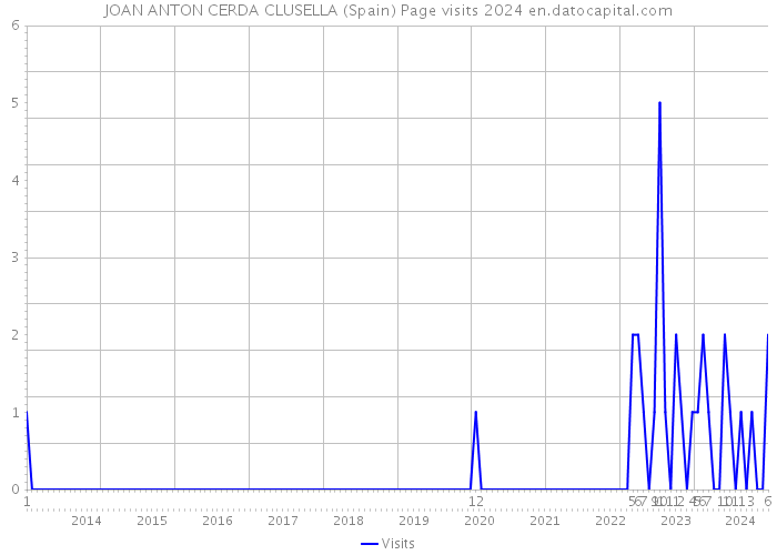 JOAN ANTON CERDA CLUSELLA (Spain) Page visits 2024 