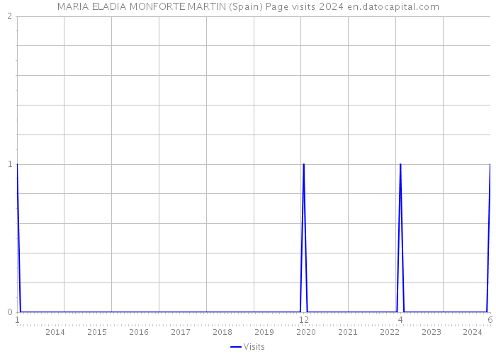 MARIA ELADIA MONFORTE MARTIN (Spain) Page visits 2024 