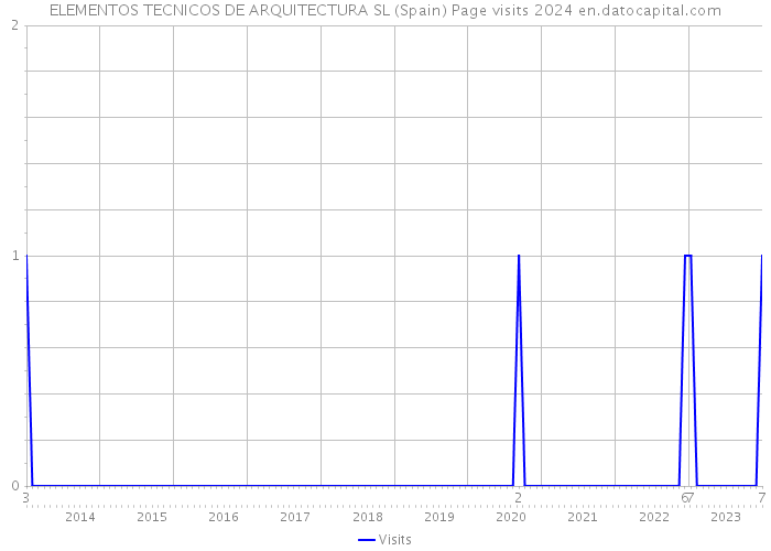 ELEMENTOS TECNICOS DE ARQUITECTURA SL (Spain) Page visits 2024 