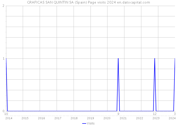 GRAFICAS SAN QUINTIN SA (Spain) Page visits 2024 