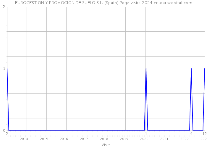 EUROGESTION Y PROMOCION DE SUELO S.L. (Spain) Page visits 2024 