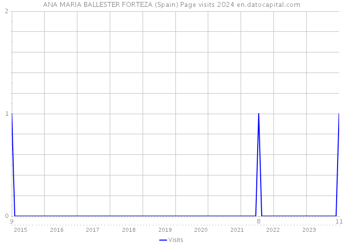 ANA MARIA BALLESTER FORTEZA (Spain) Page visits 2024 