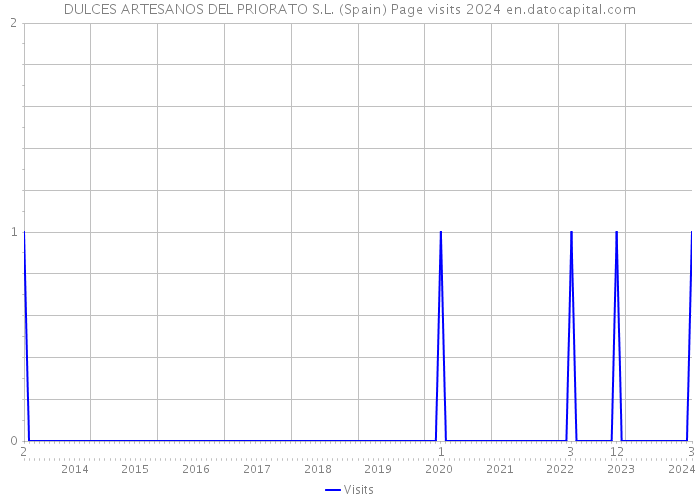 DULCES ARTESANOS DEL PRIORATO S.L. (Spain) Page visits 2024 