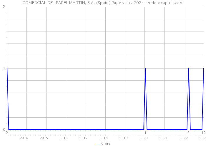 COMERCIAL DEL PAPEL MARTIN, S.A. (Spain) Page visits 2024 
