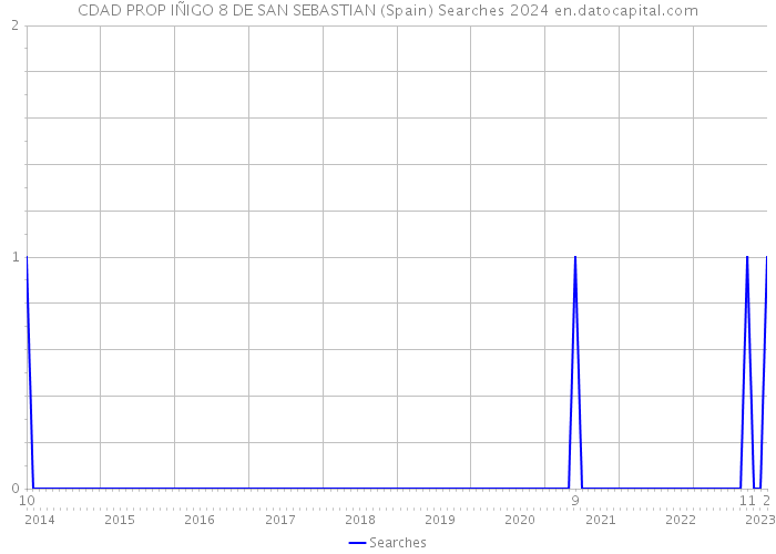 CDAD PROP IÑIGO 8 DE SAN SEBASTIAN (Spain) Searches 2024 