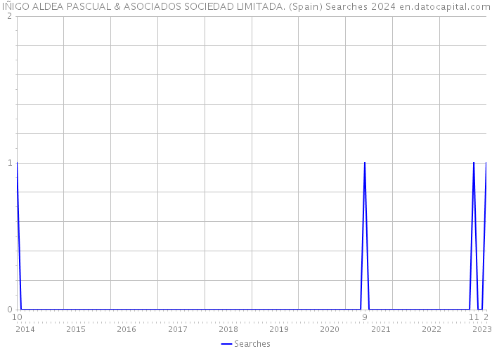 IÑIGO ALDEA PASCUAL & ASOCIADOS SOCIEDAD LIMITADA. (Spain) Searches 2024 