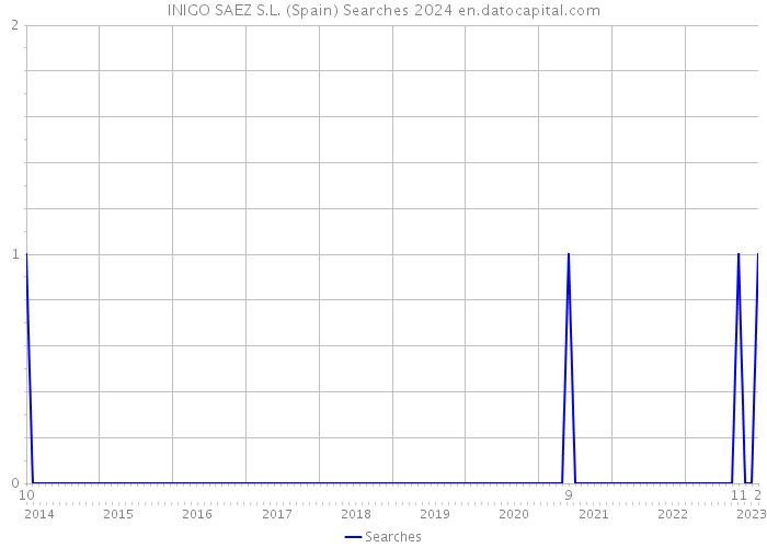 INIGO SAEZ S.L. (Spain) Searches 2024 