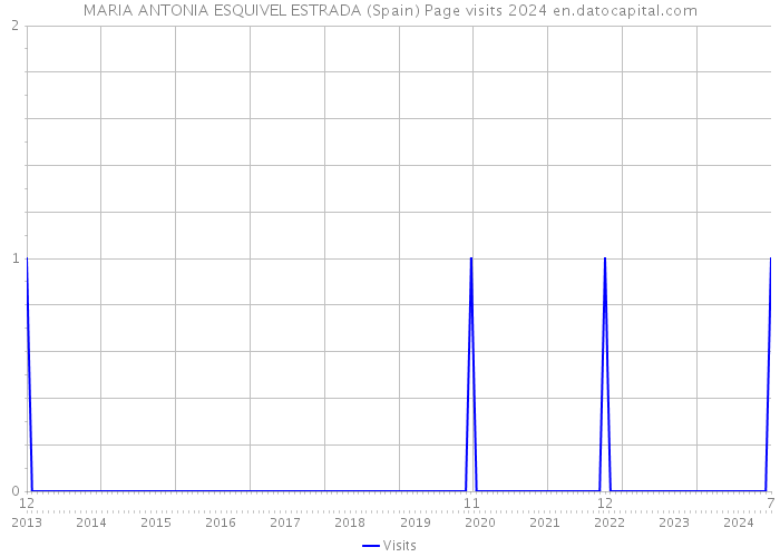 MARIA ANTONIA ESQUIVEL ESTRADA (Spain) Page visits 2024 