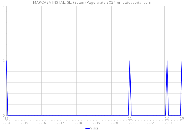 MARCASA INSTAL. SL. (Spain) Page visits 2024 