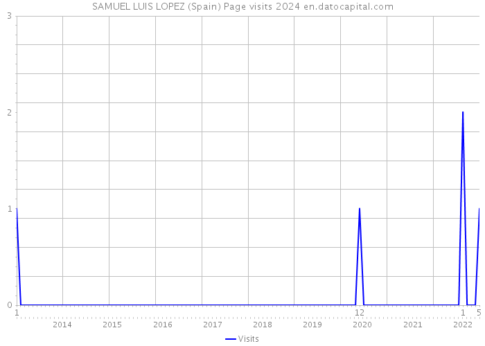 SAMUEL LUIS LOPEZ (Spain) Page visits 2024 