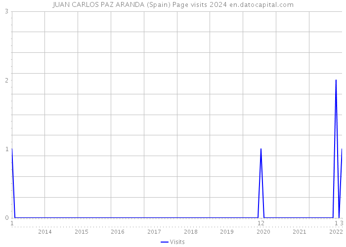 JUAN CARLOS PAZ ARANDA (Spain) Page visits 2024 