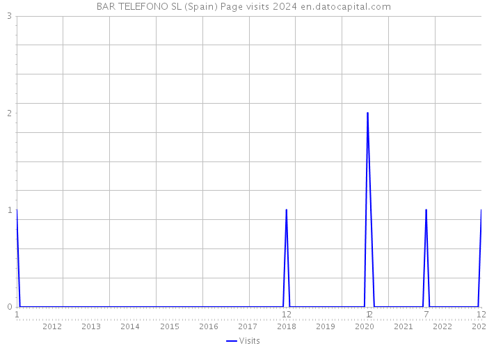 BAR TELEFONO SL (Spain) Page visits 2024 